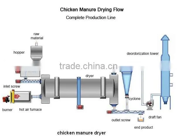 Rotary drum dryer structure