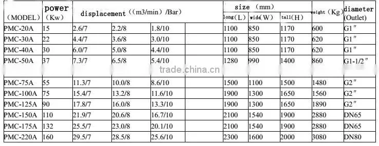 permanent magnet variable frequency screw compressor for air screw compressor