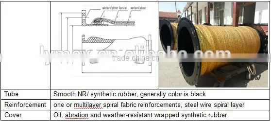 China Manufacturer of Cutter Dredger used Discharge Rubber Hose