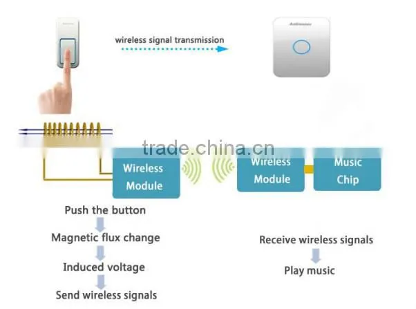 battery- free wireless doorbell