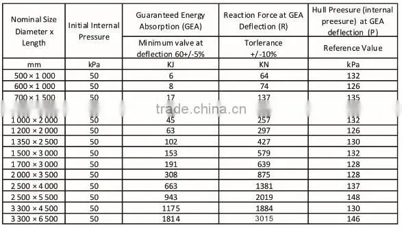 Inflatable floating Yokohama marine rubber fender fender price