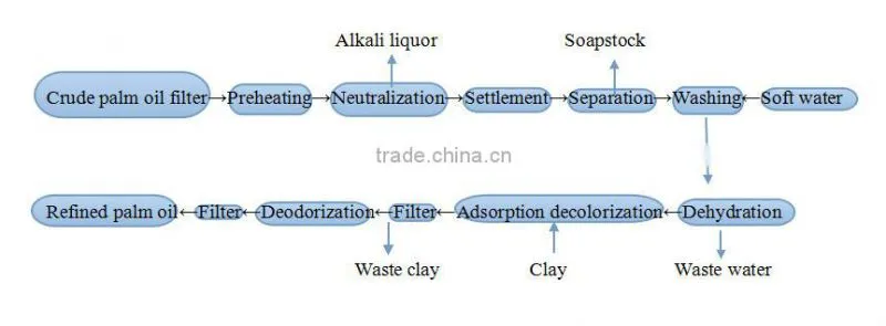 Palm Oil Malaysia Vegetable Cooking Edible Oil Processing Line