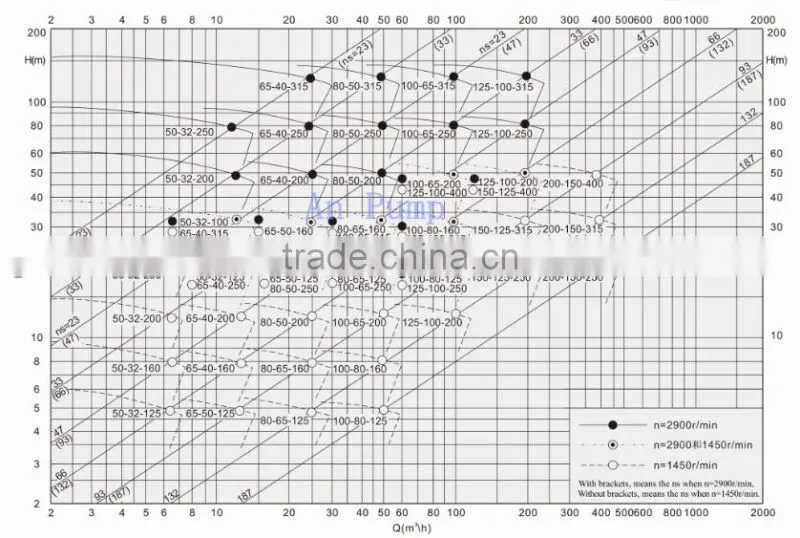 Industrial high pressure end suction centrifugal water pump