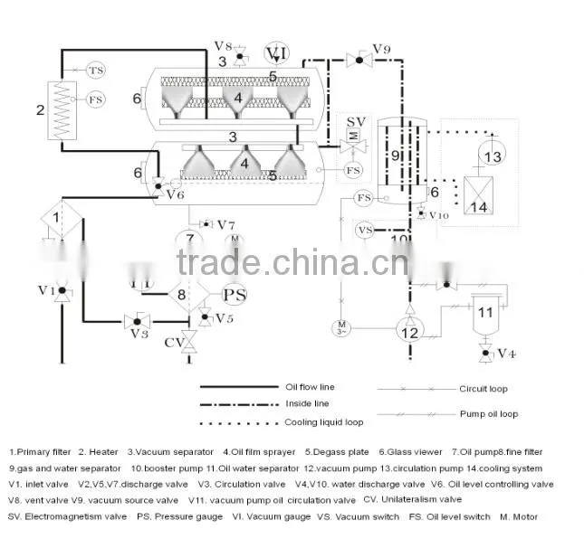 on-line transformer oil recycling, transformer oil purifier