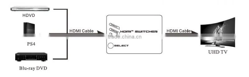 China suppliers 2.0 3 port HDMI Switch 3x1 hdmi matrix switch 3 in 1 out support 4kx2k 1080p 3D for hot video player