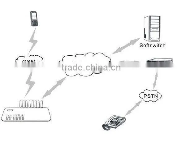 GSM VOIP Gateway 4 channels 4 SIM cards (GoIP)