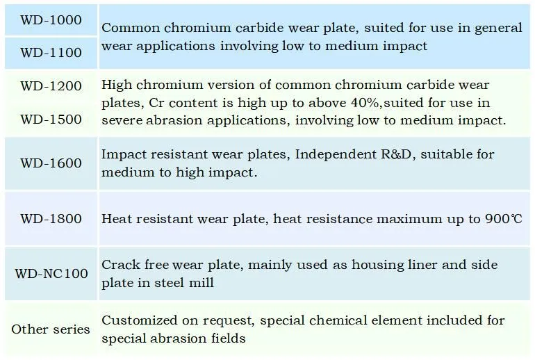 Wodon hardfacing bimetal wear resistant compound sheets chromium carbide overlay steel plate