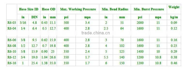 Low Pressure Hydraulic Rubber Hose EN854 SAE100 R6