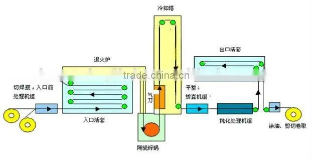 Steel Strip Hot Dip Galvanizing Production Line