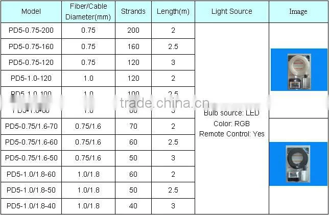 New arrival PMMA 200 strands 0.75mm side glow fiber optic light kit