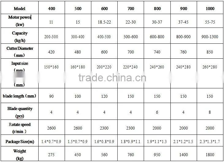 High quality small Wood Crusher/shredder /cutter for stawdust