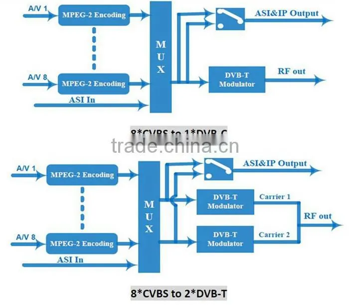 digital tv broadcasting equipment 8 in 1 av sd encoder modulator