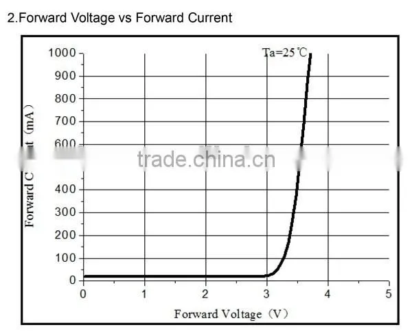 385nm 395nm 405nm High Power UV LED Diode for UV Curing