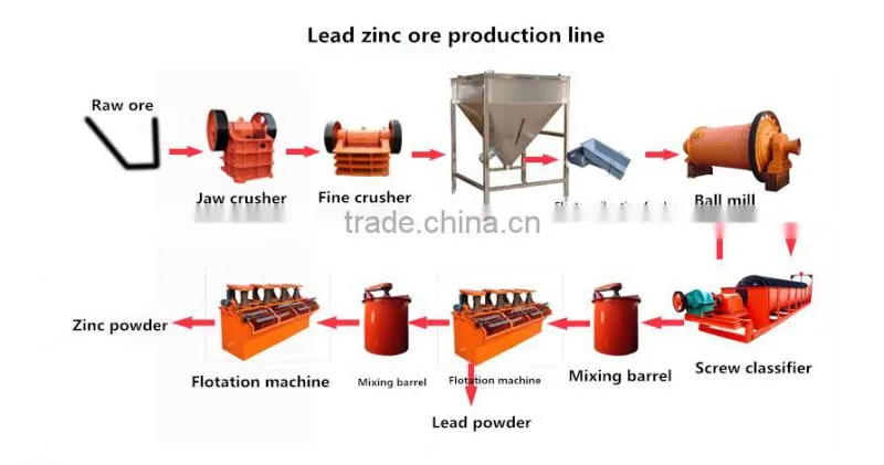 lead powder and zinc powder production equipment of flotation separator