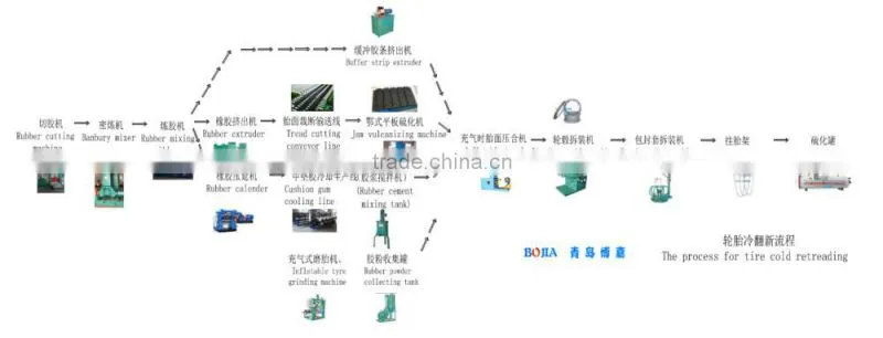 Tire retreading machine/ automatic continuous waste tire/tyre recycling pyrolysis plant with best price