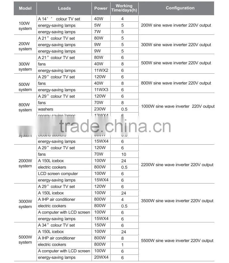 100w-5000w off-grid solar system/portable solar power generator