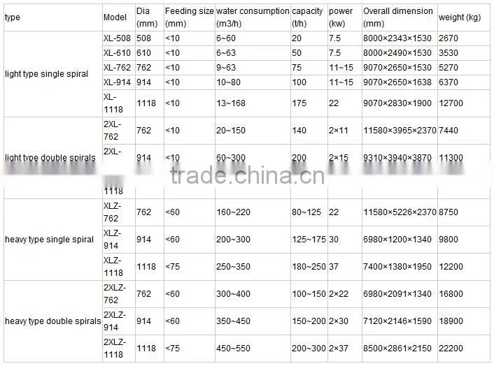 2015 Factory price xl series washers