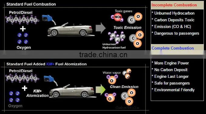 Provide Best Solutions to Your Engine Performance with Bio Gasoline/Diesel/Petrol Fuel Additive- KM+