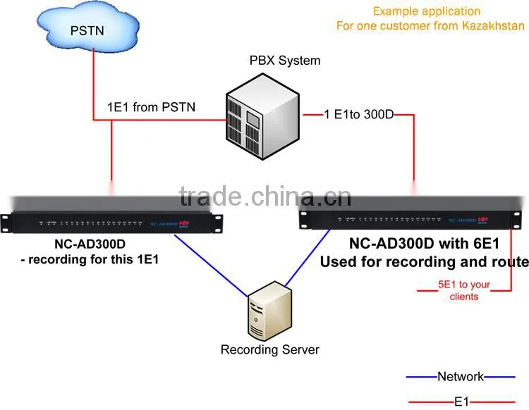 E1 PRI SS7 Gateway which makes connection between SS7, ISDN PRI, R2, V5.2, Q.SIG.