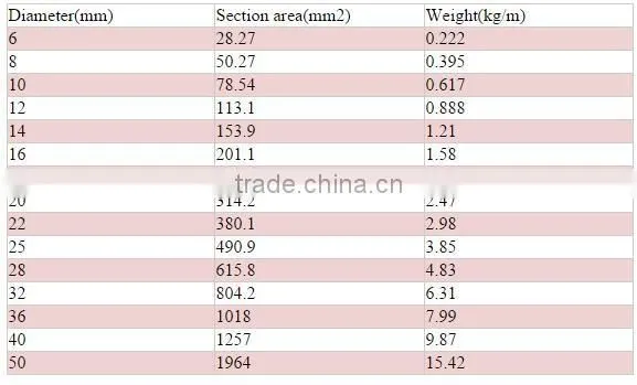 Turkish Reinforcing Deformed Steel Bar