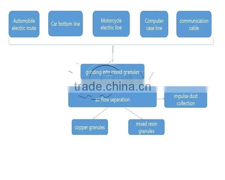 copper recycle rate reach 99.9% China machinery manufacturer waste copper wire recycling machine