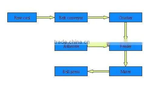 Coal powder briquette press machine with competitive price