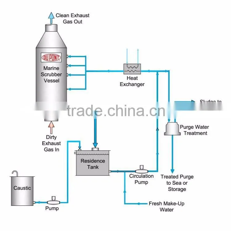 Industrial Scrubbing Tower Manufacturer Cleaning Machine And Flue Gas Scrubbing System