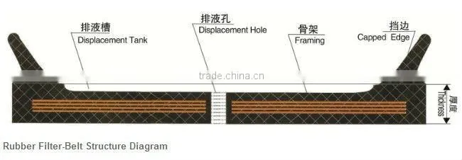 China Manufacture Filter Vacuum Belt