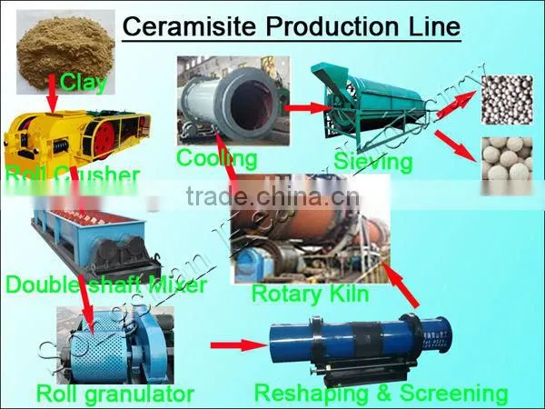 Ceramsite sand plant used for producing New type refractory and building material