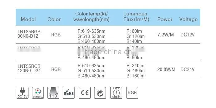 RGB 7.2/14.4/28.8W/M SMD5050 DC12V DC24V Flexible Led Strip light