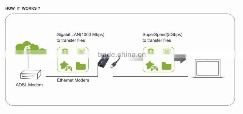 Gigabit USB 3.0 Ethenet adapter