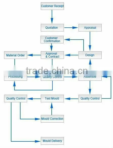 Shunlong Plastic Moulding Table Lamp Moulds