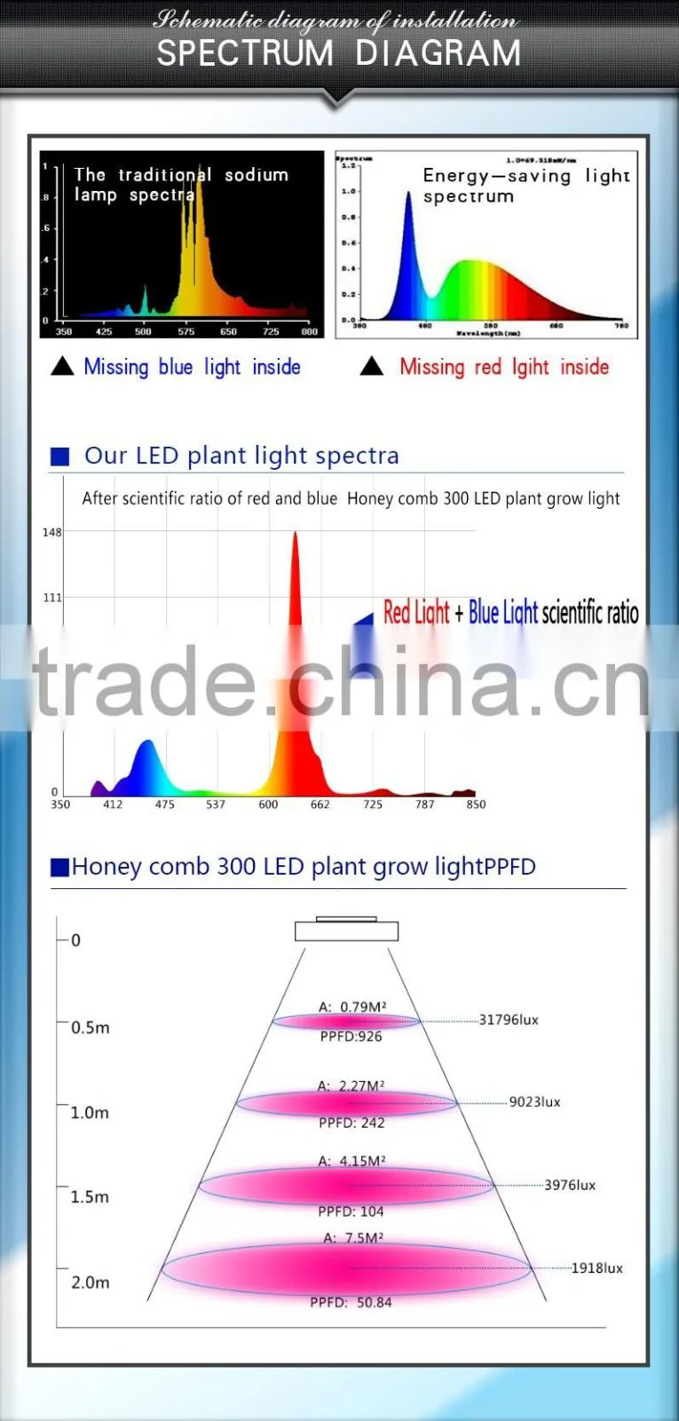 cheapest led grow lamp 300w smart control wavelength full spectrum grow light