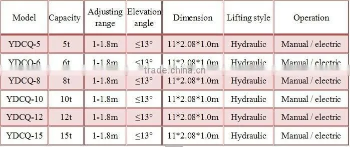 Yard Ramp For Container Loading Work
