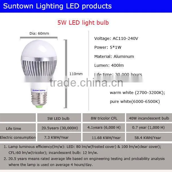 high quality & low price 80ra 100w light led bulb