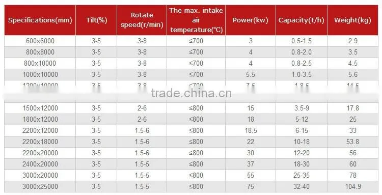 Professional good quality chicken dung rotary dryer