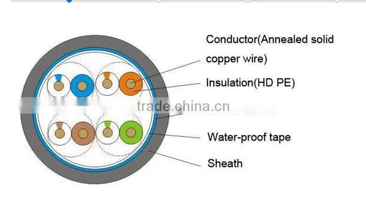 Factory sale CAT 5e STP LAN ethernet cable Shielded cat5e cable for computer network