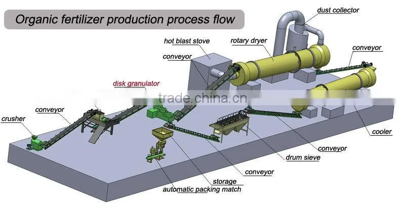pellet granulator machine for making organic fertilizer granules