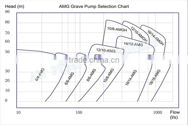 heavy duty anti wear Mineral Processing Pump Sand dredging pump