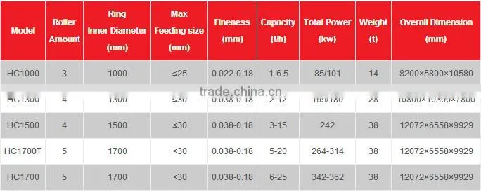 Raymond mill for refractory material; China raymond mill for sale