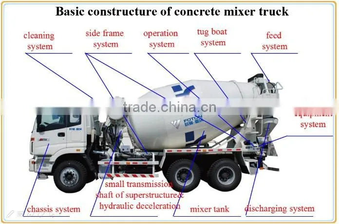 Low price 6*4 Concrete transportation tank truck/concret truck mixer specifications