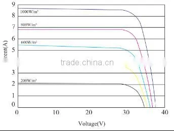 120w Mono solar panel
