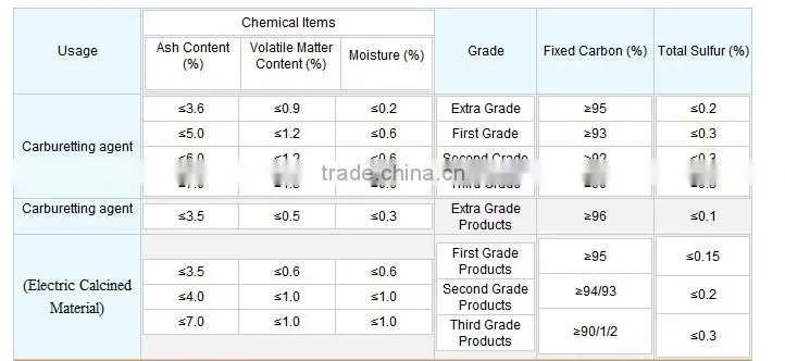 Low sulpher carbon additive petroleum coke best offer