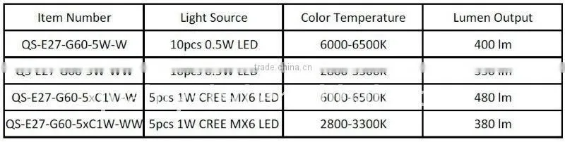 Dimmable E27/B22/E26/E14 Cree or Samsung 5W LED Bulb