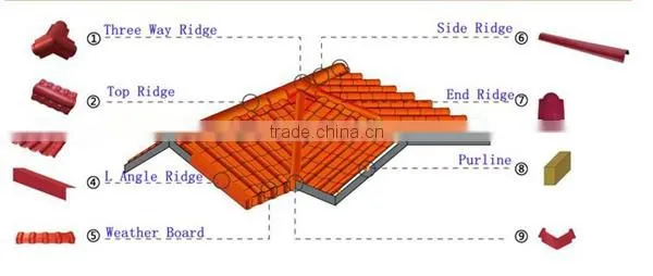 Load Bearing Heat Insulation Plastic Roofing Materials Roma 1080