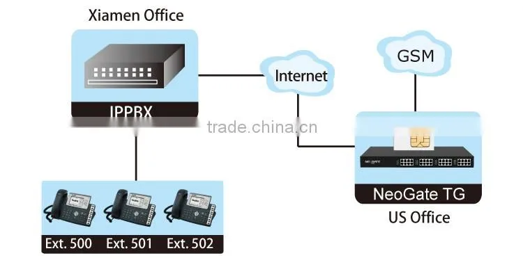 Yeastar 16 SIM Card WCDMA Gateway VOIP Gateway