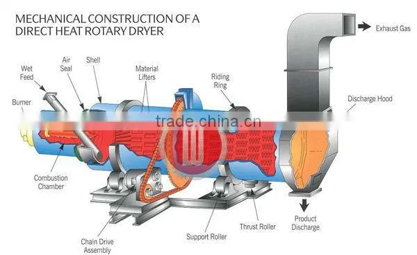 BSM industrial wood pellet rotary dryer exporting with CE ISO to Africa