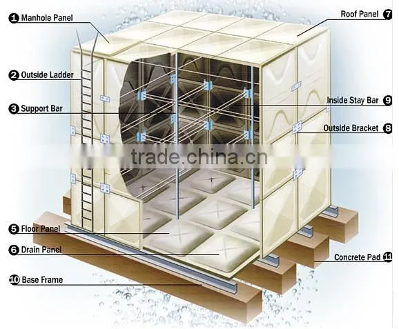 SMC/GRP/FRP water tank for drinking water/SMC plastic storage tank panels