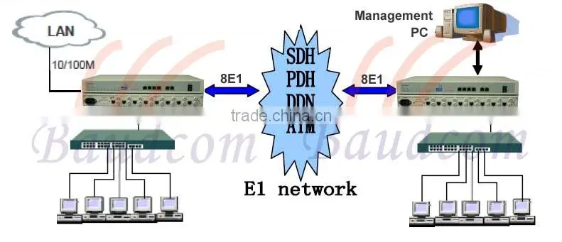 8 E1 to Optical Ethernet Protocol Converter
