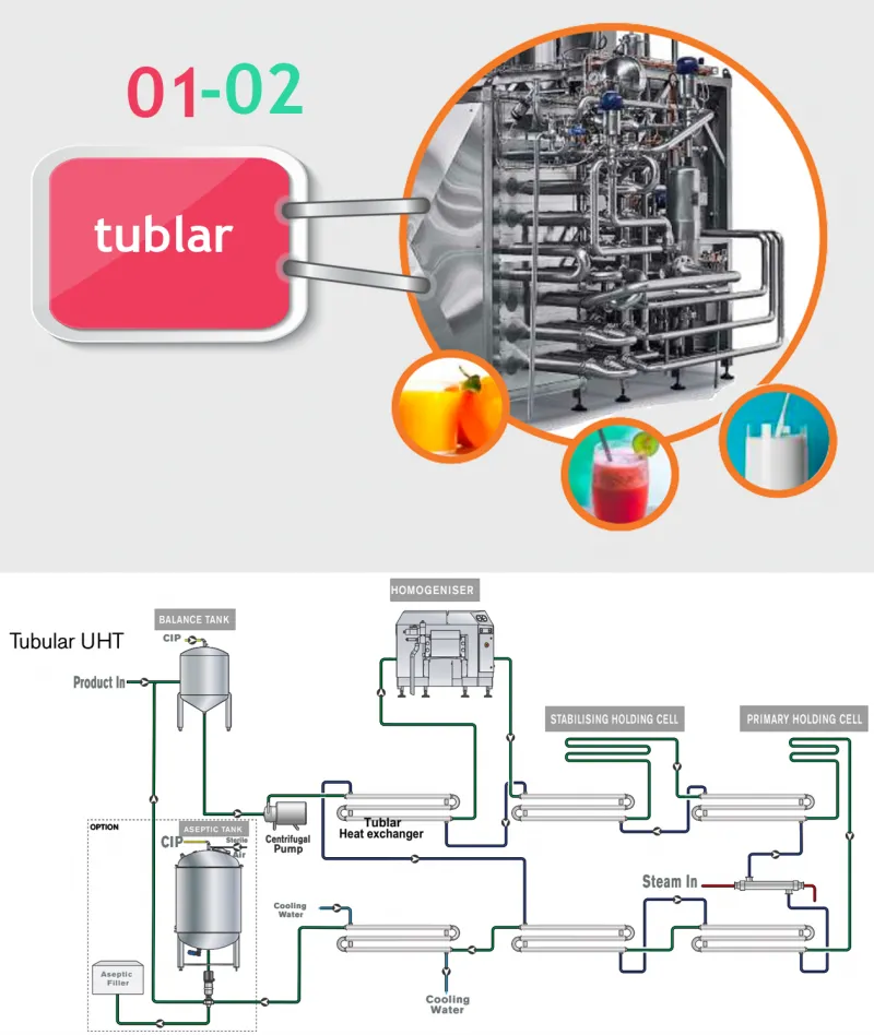 Automatic 5000l h Milk Tubular Pasteurizer 5000 Liter Pasteurization Sterilization Machine 5000l/h Uht Sterilizer Price for Sale